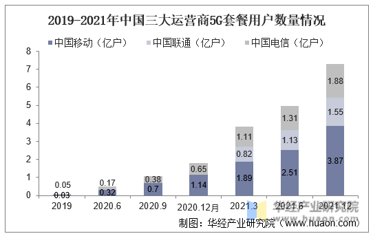 2019-2021年中国三大运营商5G套餐用户数量情况