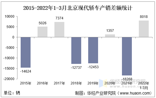 2015-2022年1-3月北京现代轿车产销差额统计