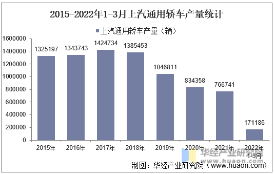 2015-2022年1-3月上汽通用轿车产量统计