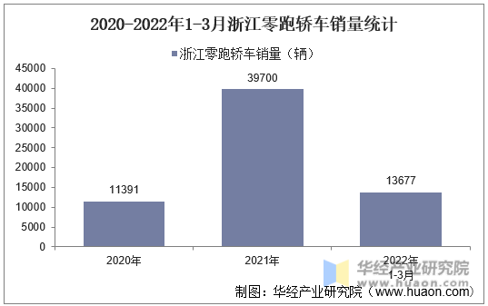 2020-2022年1-3月浙江零跑轿车销量统计