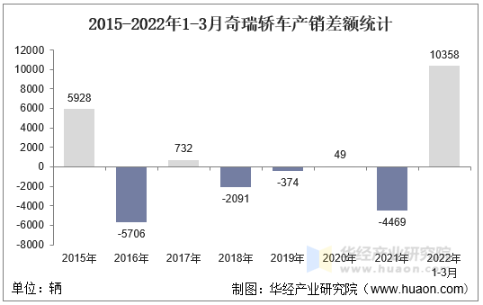 2015-2022年1-3月奇瑞轿车产销差额统计