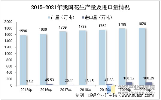 2015-2021年我国花生产量及进口量情况