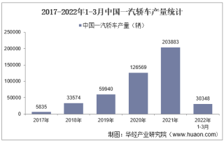 2022年3月中国一汽轿车产销量、产销差额及各车型产销量结构统计分析