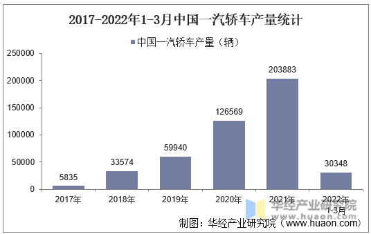 2017-2022年1-3月中国一汽轿车产量统计