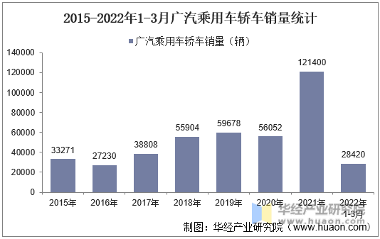 2015-2022年1-3月广汽乘用车轿车销量统计