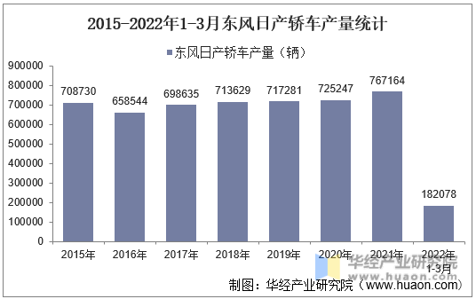 2015-2022年1-3月东风日产轿车产量统计