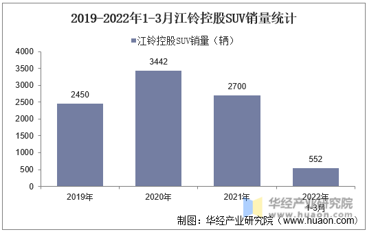 2019-2022年1-3月江铃控股SUV销量统计