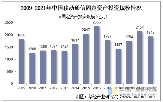 2009-2021年中国移动通信固定资产投资规模情况