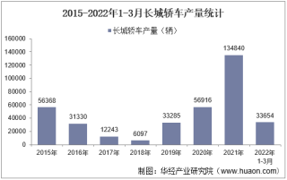 2022年3月长城轿车产销量、产销差额及各车型产销量结构统计分析