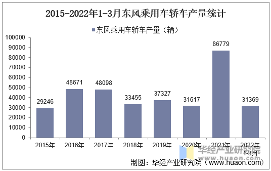 2015-2022年1-3月东风乘用车轿车产量统计