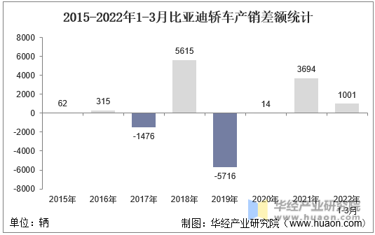 2015-2022年1-3月比亚迪轿车产销差额统计