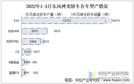2022年1-3月东风神龙轿车各车型产销量