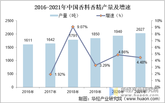 2015-2021年中国香料香精产量及增速