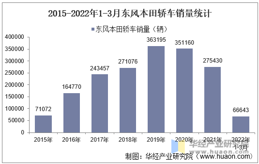 2015-2022年1-3月东风本田轿车销量统计