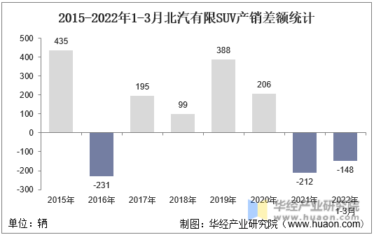 2015-2022年1-3月北汽有限SUV产销差额统计