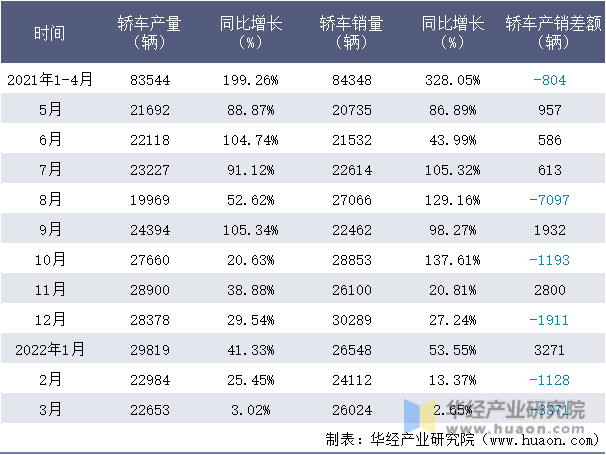 2021-2022年1-3月特斯拉(上海)轿车月度产销量情况统计表