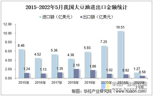 2015-2022年5月我国大豆油进出口金额统计