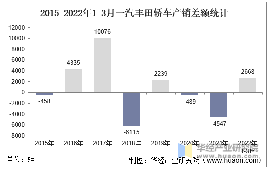 2015-2022年1-3月一汽丰田轿车产销差额统计