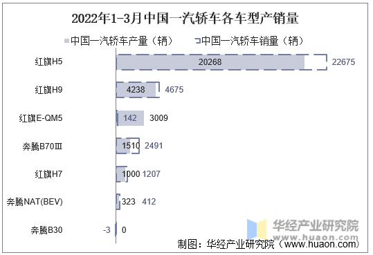 2022年1-3月中国一汽轿车各车型产销量