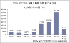 2022年3月上海股份轿车产销量、产销差额及各车型产销量结构统计分析
