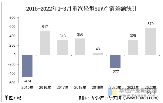 2015-2022年1-3月重汽轻型SUV产销差额统计