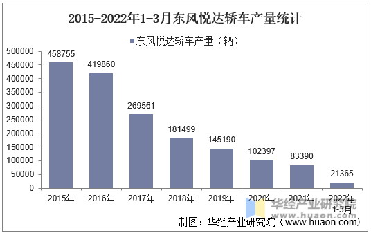2015-2022年1-3月东风悦达轿车产量统计