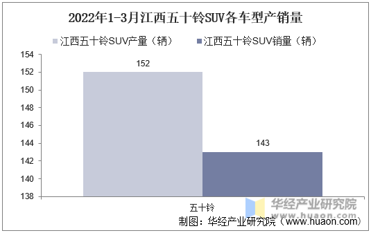 2022年1-3月江西五十铃SUV各车型产销量