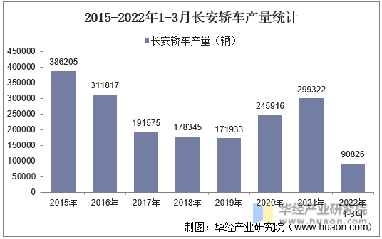 2015-2022年1-3月长安轿车产量统计