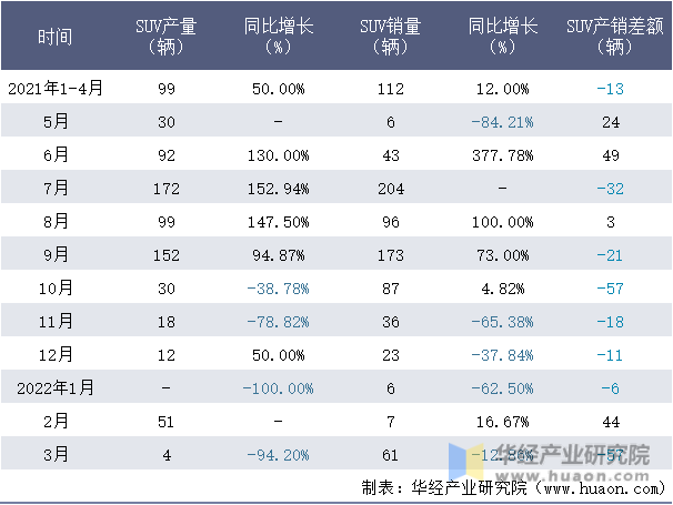 2021-2022年1-3月福田SUV月度产销量情况统计表