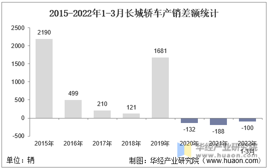 2015-2022年1-3月长城轿车产销差额统计