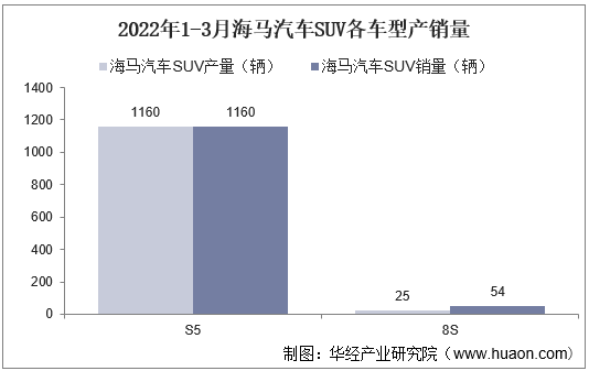 2022年1-3月海马汽车SUV各车型产销量