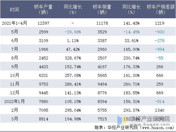 2021-2022年1-3月东风神龙轿车月度产销量情况统计表