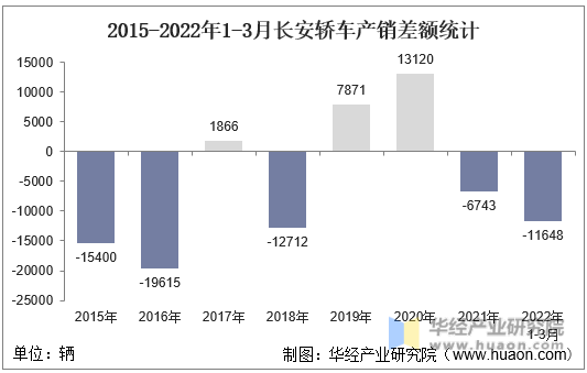 2015-2022年1-3月长安轿车产销差额统计