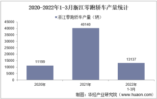 2022年3月浙江零跑轿车产销量、产销差额及各车型产销量结构统计分析