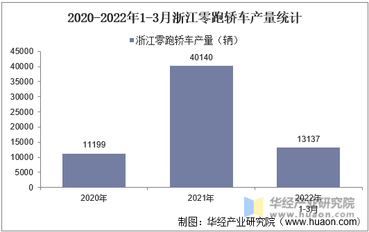 2020-2022年1-3月浙江零跑轿车产量统计