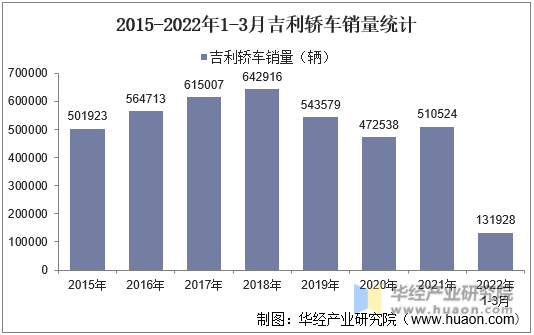 2015-2022年1-3月吉利轿车销量统计