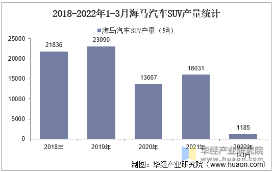 2018-2022年1-3月海马汽车SUV产量统计