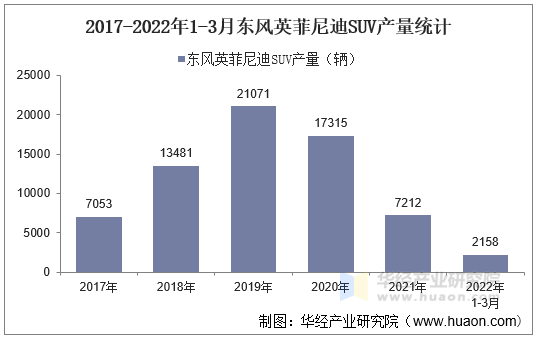 2017-2022年1-3月东风英菲尼迪SUV产量统计