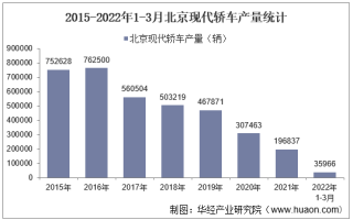 2022年3月北京现代轿车产销量、产销差额及各车型产销量结构统计分析