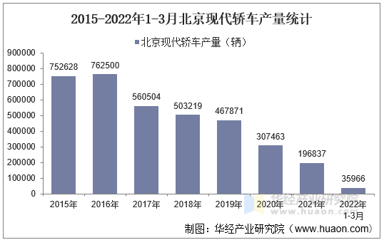 2015-2022年1-3月北京现代轿车产量统计