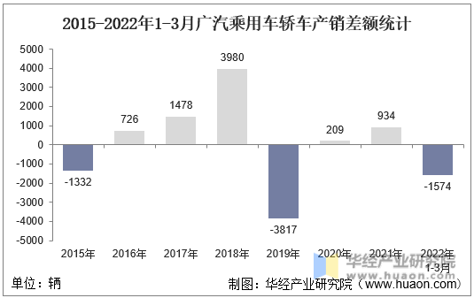 2015-2022年1-3月广汽乘用车轿车产销差额统计