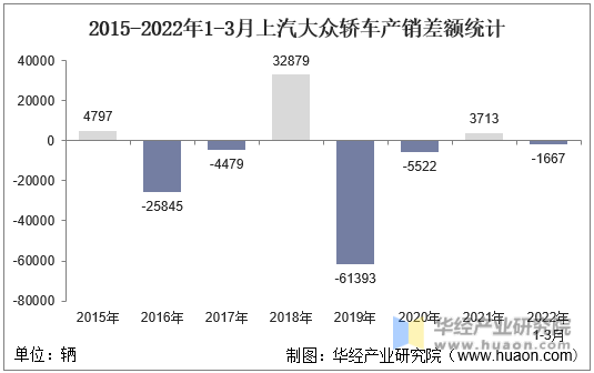 2015-2022年1-3月上汽大众轿车产销差额统计