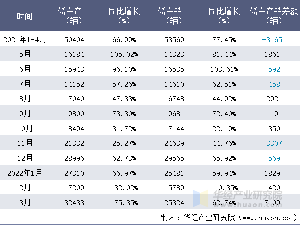 2021-2022年1-3月奇瑞轿车月度产销量情况统计表