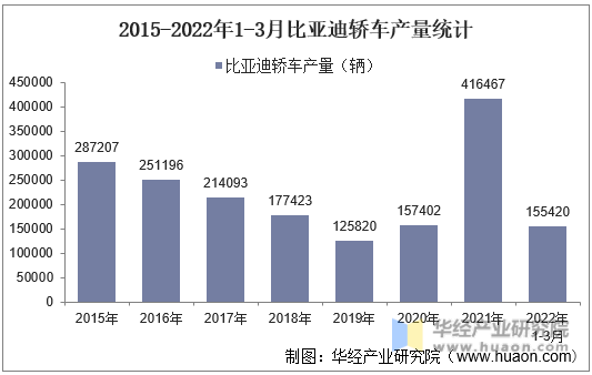 2015-2022年1-3月比亚迪轿车产量统计