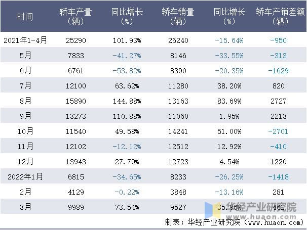 2021-2022年1-3月长安福特轿车月度产销量情况统计表