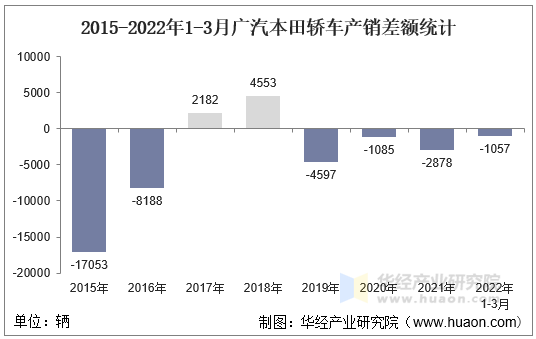 2015-2022年1-3月广汽本田轿车产销差额统计