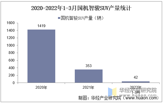 2020-2022年1-3月国机智骏SUV产量统计