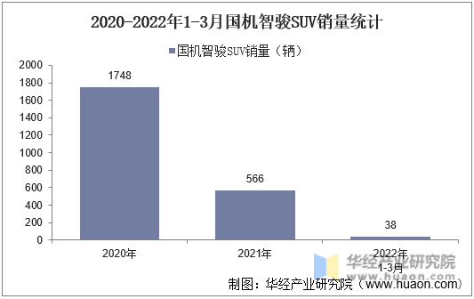 2020-2022年1-3月国机智骏SUV销量统计