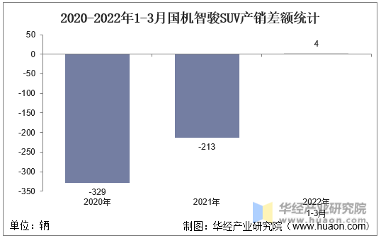 2020-2022年1-3月国机智骏SUV产销差额统计