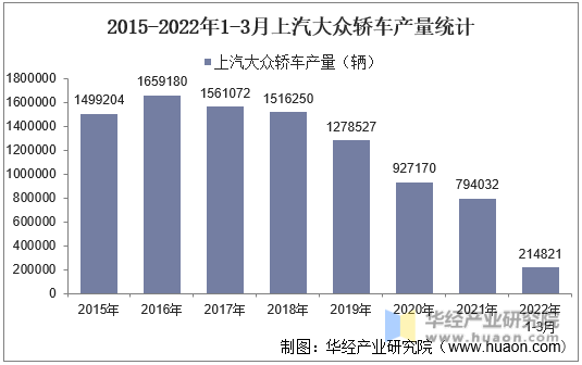 2015-2022年1-3月上汽大众轿车产量统计
